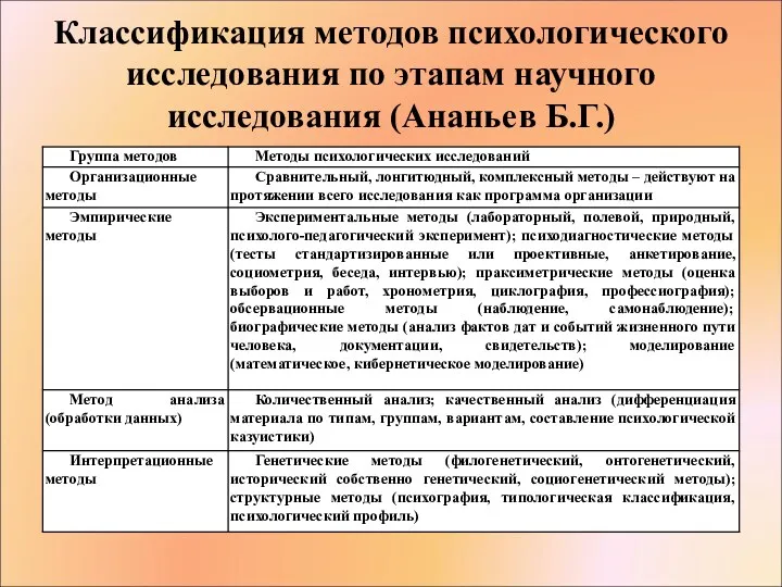 Классификация методов психологического исследования по этапам научного исследования (Ананьев Б.Г.)