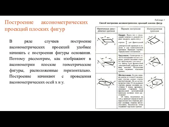 Построение аксонометрических проекций плоских фигур В ряде случаев построение аксонометрических проекций удобнее начинать