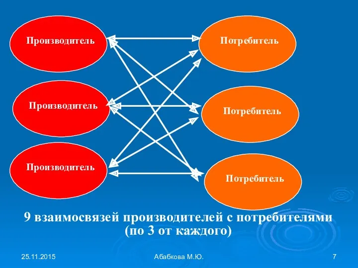 25.11.2015 Абабкова М.Ю. 9 взаимосвязей производителей с потребителями (по 3 от каждого)