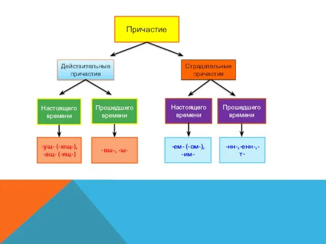 Причастие Действительные причастия Страдательные причастия Настоящего времени Прошедшего времени Настоящего