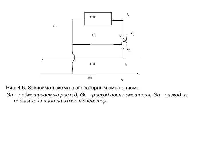 Рис. 4.6. Зависимая схема с элеваторным смешением: Gп – подмешиваемый расход; Gс -