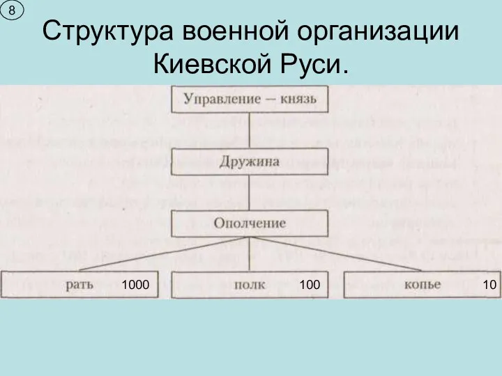 Структура военной организации Киевской Руси. 8 100 1000 10