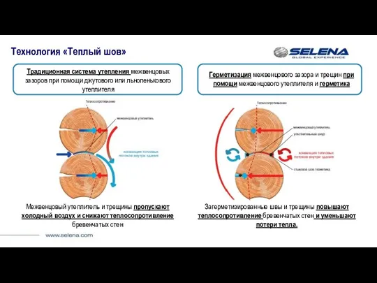 Технология «Теплый шов» Межвенцовый утеплитель и трещины пропускают холодный воздух