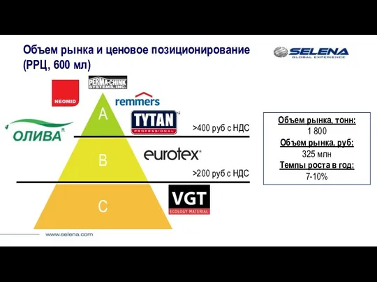 Объем рынка и ценовое позиционирование (РРЦ, 600 мл) >400 руб