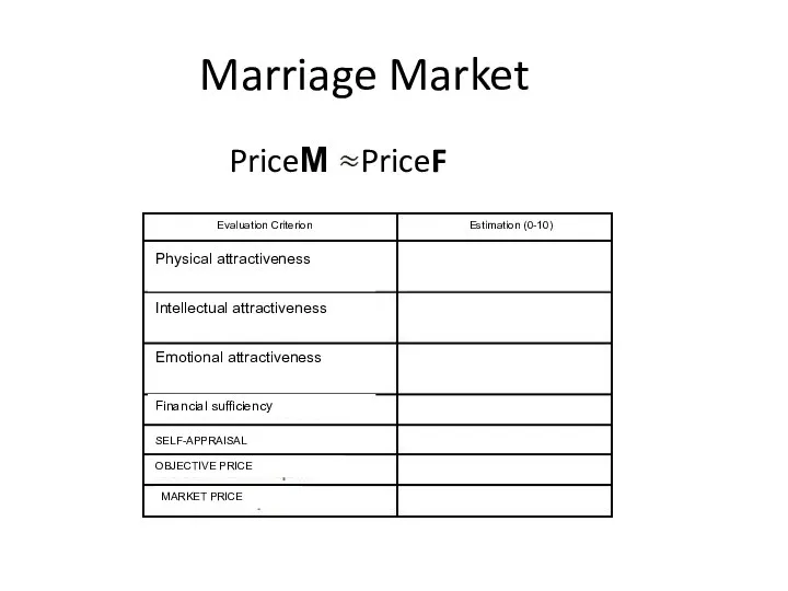 Marriage Market PriceМ PriceF Evaluation Criterion Estimation (0-10) Physical attractiveness Intellectual attractiveness Emotional