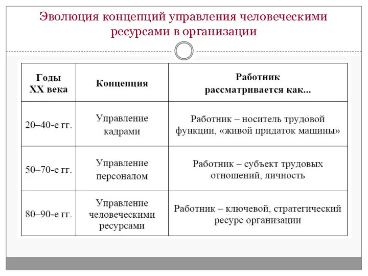 Эволюция концепций управления человеческими ресурсами в организации