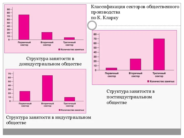 Структура занятости в доиндустриальном обществе Структура занятости в индустриальном обществе