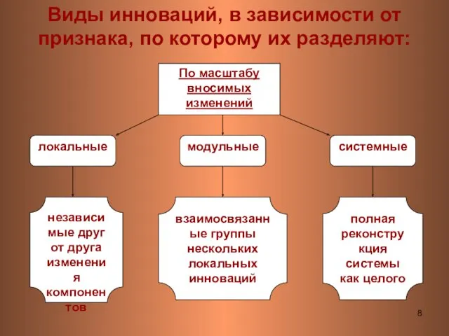 Виды инноваций, в зависимости от признака, по которому их разделяют: