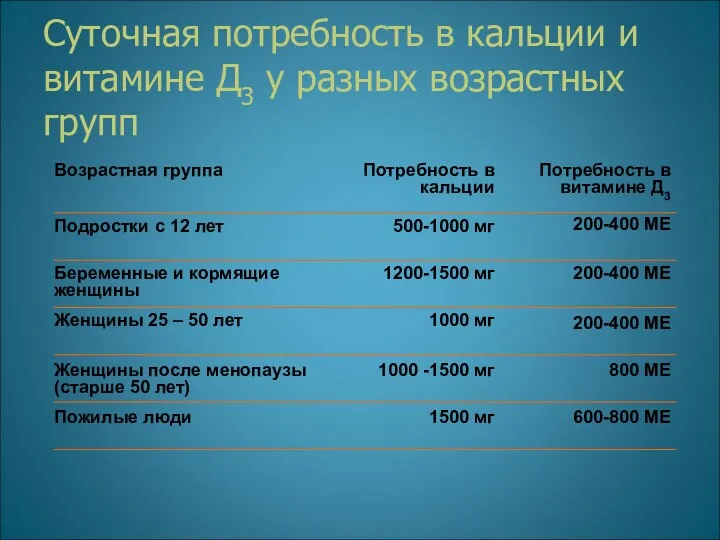 Суточная потребность в кальции и витамине Д3 у разных возрастных групп