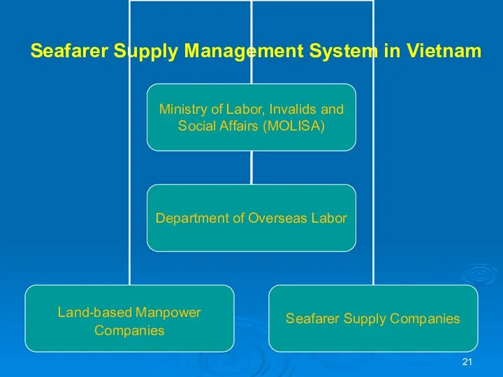 Seafarer Supply Management System in Vietnam