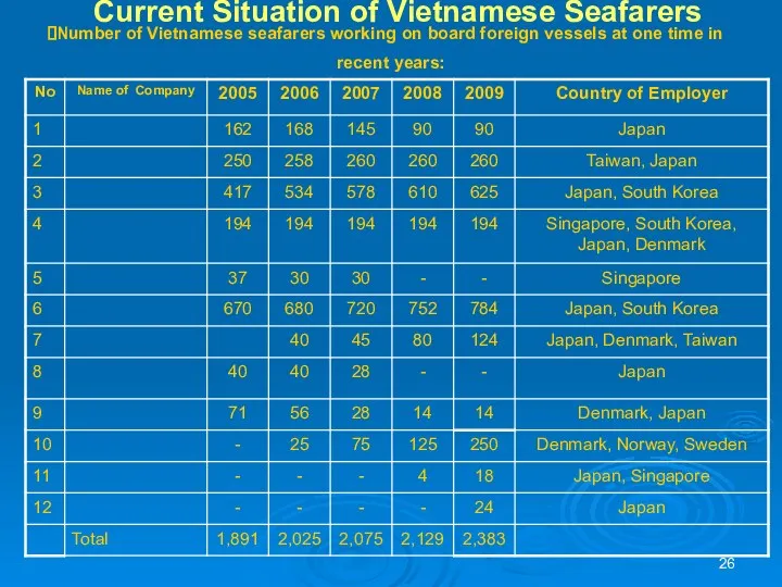 Current Situation of Vietnamese Seafarers Number of Vietnamese seafarers working