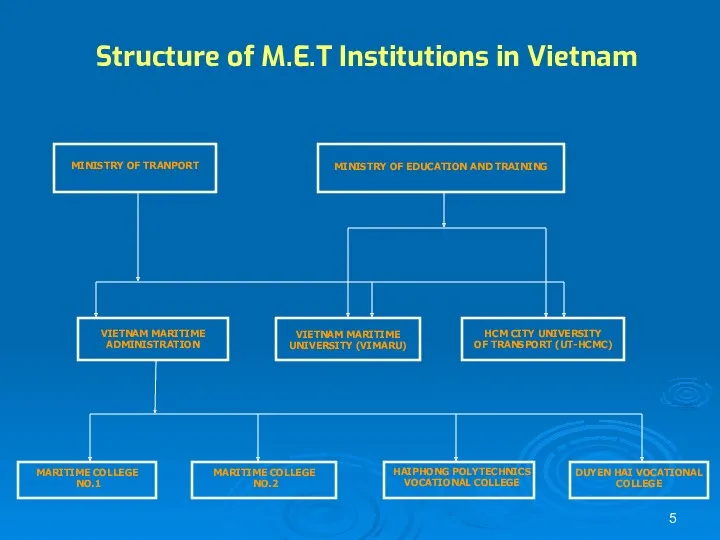 Structure of M.E.T Institutions in Vietnam MINISTRY OF TRANPORT MINISTRY OF EDUCATION AND