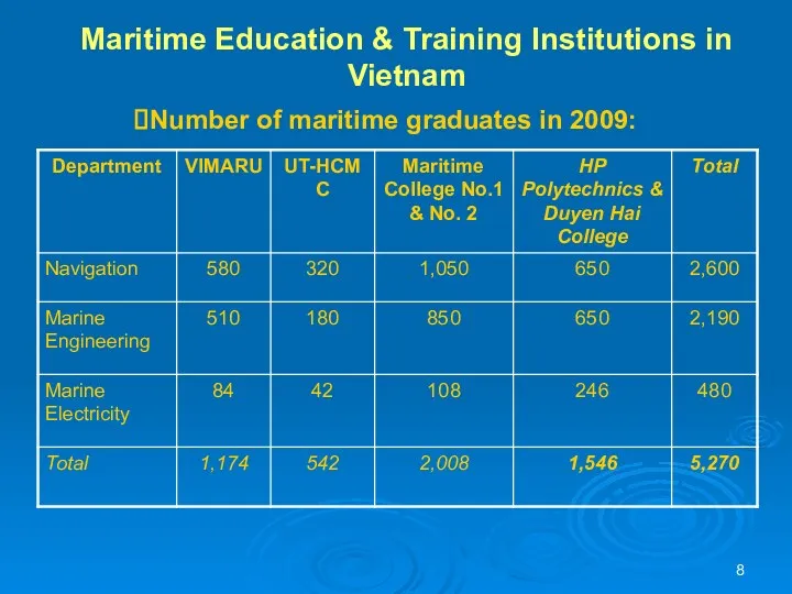 Maritime Education & Training Institutions in Vietnam Number of maritime graduates in 2009: