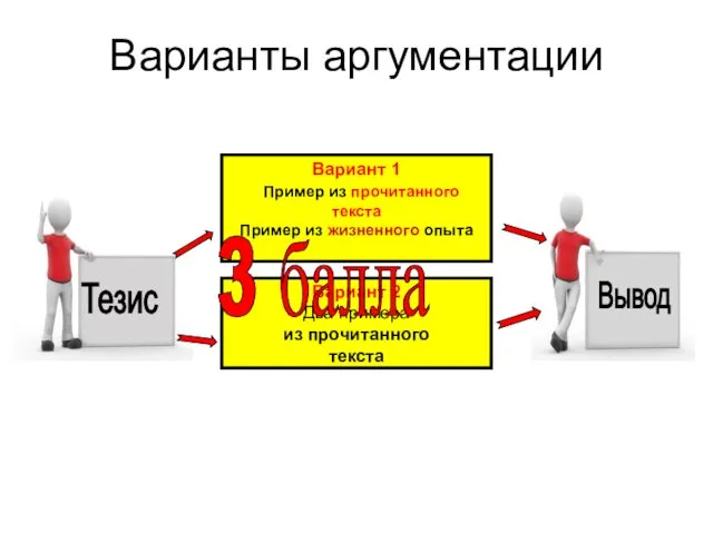 Варианты аргументации Тезис Вывод Вариант 1 Пример из прочитанного текста Пример из жизненного