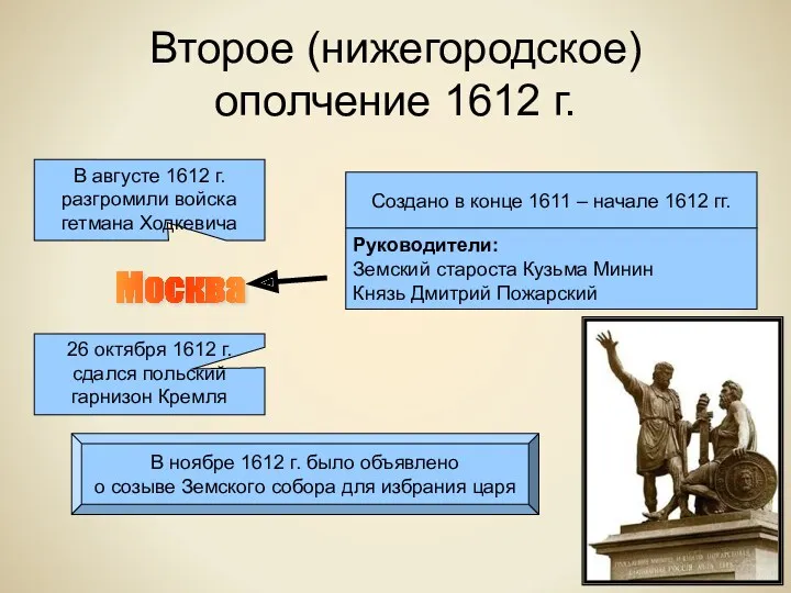 Второе (нижегородское) ополчение 1612 г. Создано в конце 1611 –