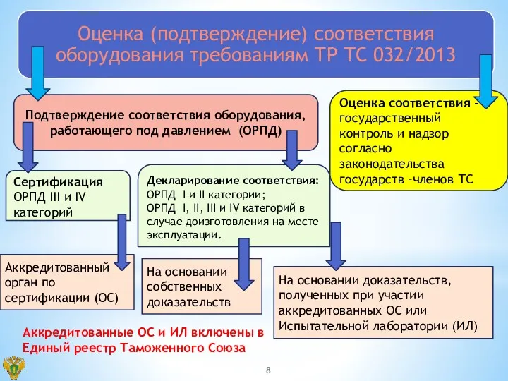 Подтверждение соответствия оборудования, работающего под давлением (ОРПД) Оценка соответствия –