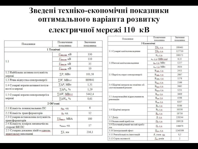 Зведені техніко-економічні показники оптимального варіанта розвитку електричної мережі 110 кВ