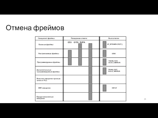 Отмена фреймов Выключение Покадровая отмена Смещения/ фреймы Базовые фреймы Настраиваемые фреймы Программируемые фреймы