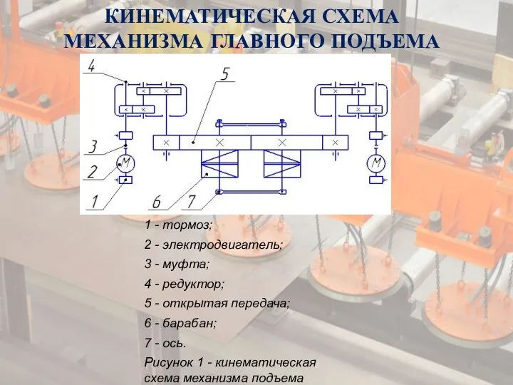 КИНЕМАТИЧЕСКАЯ СХЕМА МЕХАНИЗМА ГЛАВНОГО ПОДЪЕМА 1 - тормоз; 2 -