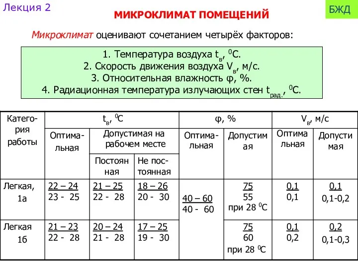 Лекция 2 БЖД Микроклимат оценивают сочетанием четырёх факторов: 1. Температура