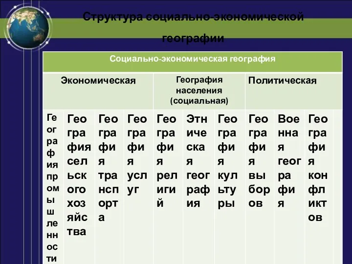 Структура социально-экономической географии