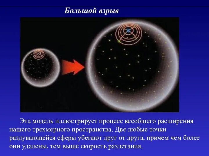 Большой взрыв Эта модель иллюстрирует процесс всеобщего расширения нашего трехмерного