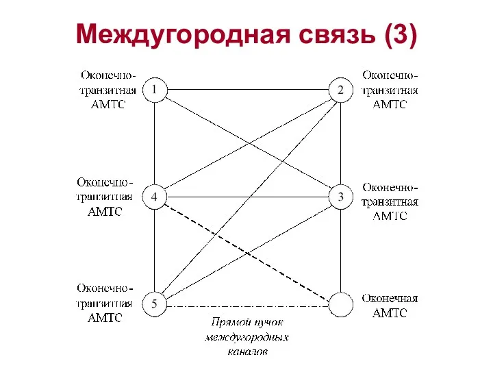 Междугородная связь (3)