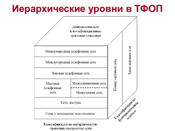 Иерархические уровни в ТФОП