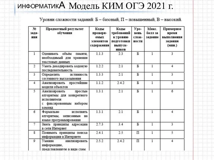 ИНФОРМАТИКА Модель КИМ ОГЭ 2021 г.