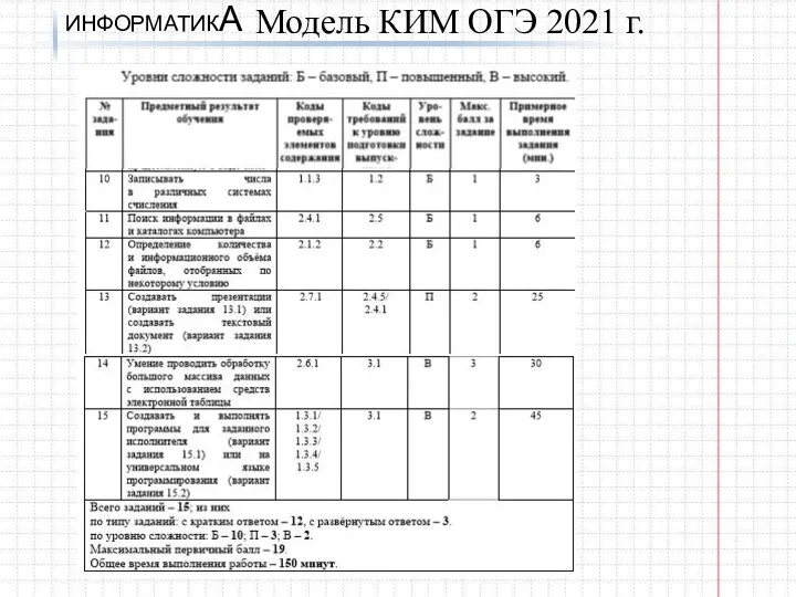 ИНФОРМАТИКА Модель КИМ ОГЭ 2021 г.