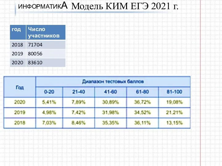 ИНФОРМАТИКА Модель КИМ ЕГЭ 2021 г.