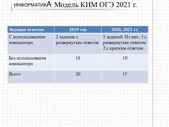 ИНФОРМАТИКА Модель КИМ ОГЭ 2021 г.