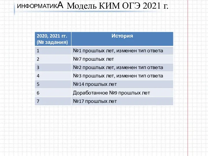 ИНФОРМАТИКА Модель КИМ ОГЭ 2021 г.