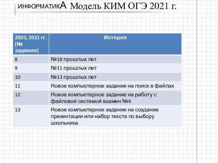 ИНФОРМАТИКА Модель КИМ ОГЭ 2021 г.