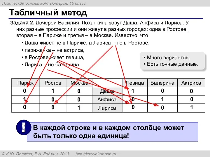 Табличный метод Задача 2. Дочерей Василия Лоханкина зовут Даша, Анфиса