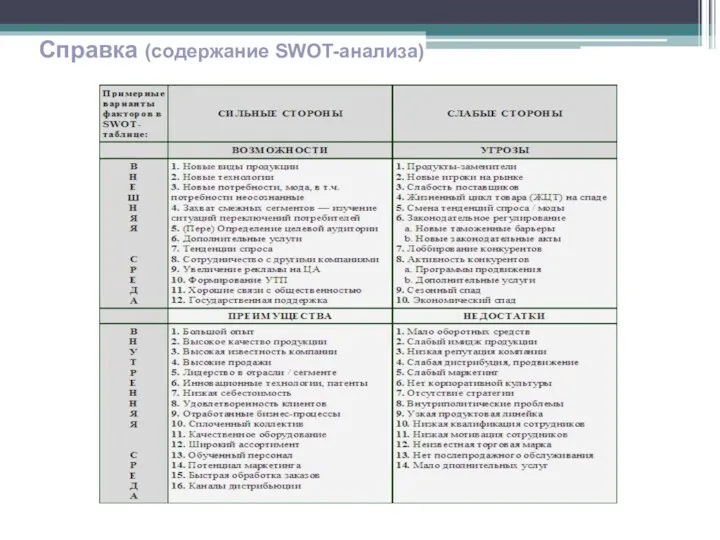 Справка (содержание SWOT-анализа)