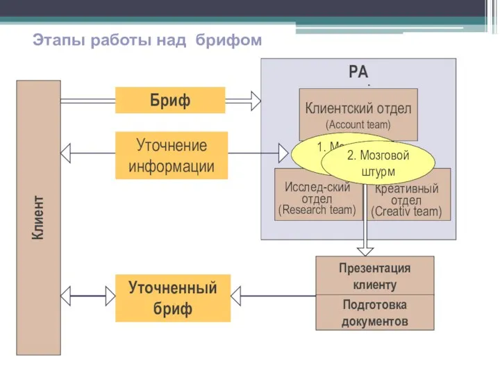 РА Исслед-ский отдел (Research team) Бриф Клиент Клиентский отдел (Account