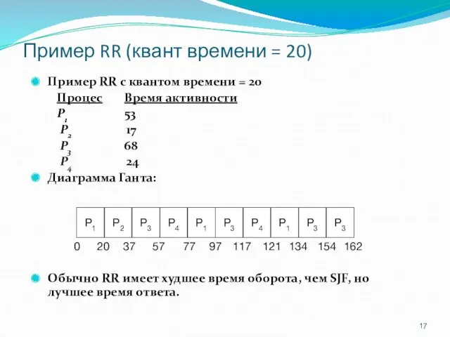 Пример RR (квант времени = 20) Пример RR с квантом