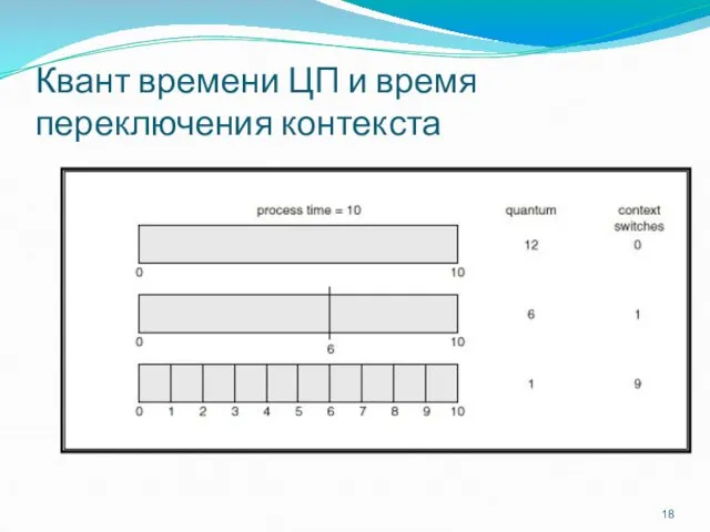 Квант времени ЦП и время переключения контекста