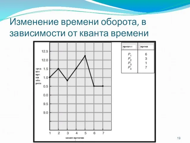 Изменение времени оборота, в зависимости от кванта времени