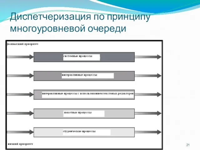 Диспетчеризация по принципу многоуровневой очереди