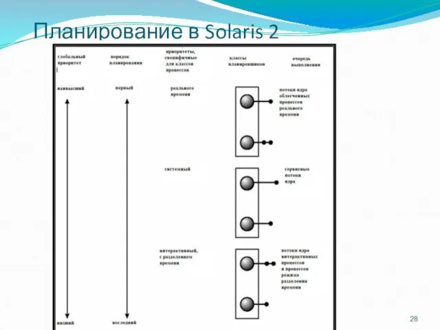 Планирование в Solaris 2