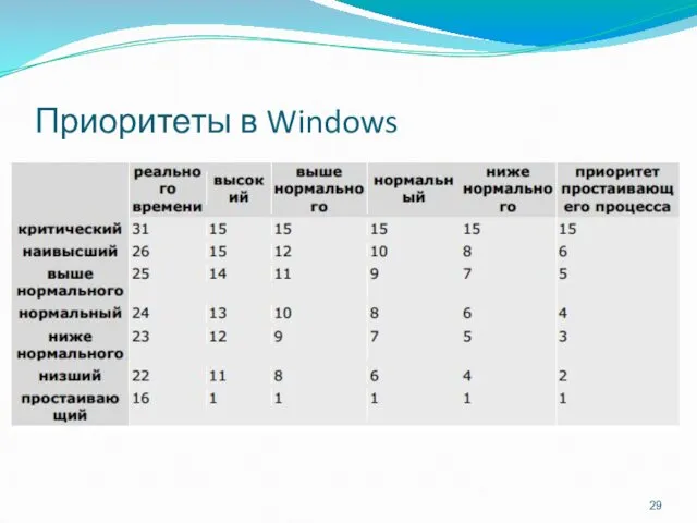 Приоритеты в Windows