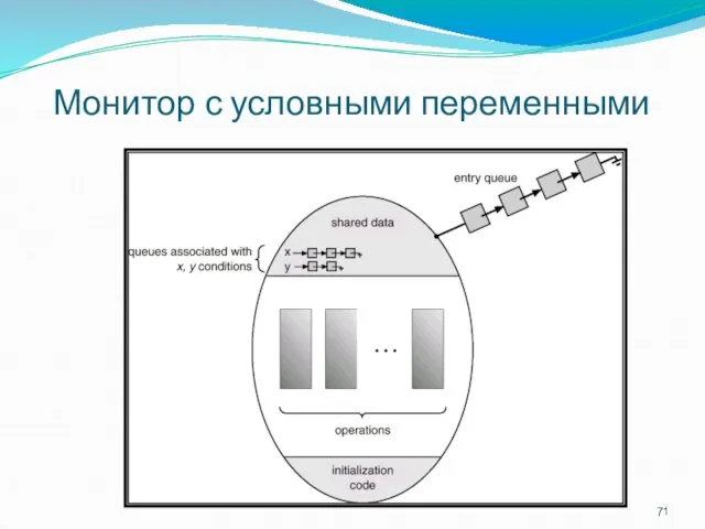 Монитор с условными переменными