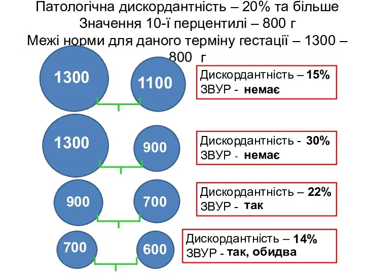 Патологічна дискордантність – 20% та більше Значення 10-ї перцентилі –