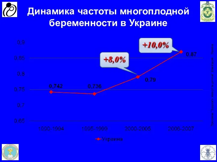 Динамика частоты многоплодной беременности в Украине