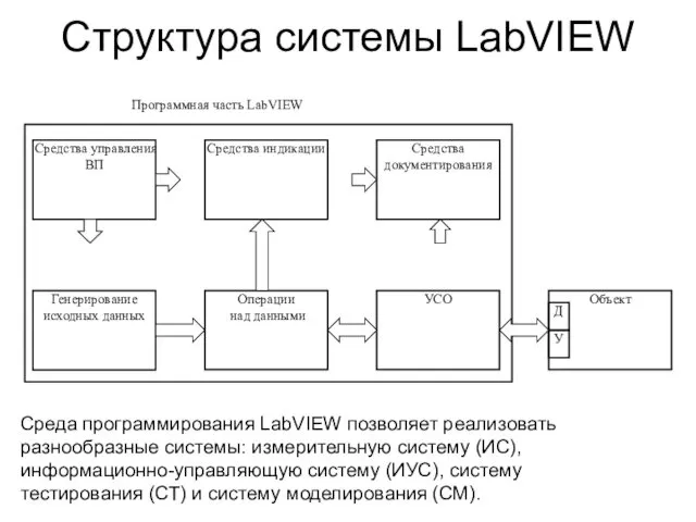 Структура системы LabVIEW Среда программирования LabVIEW позволяет реализовать разнообразные системы: измерительную систему (ИС),