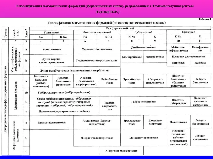 Классификация магматических формаций (формационных типов), разработанная в Томском госуниверситете (Гертнер И.Ф.)