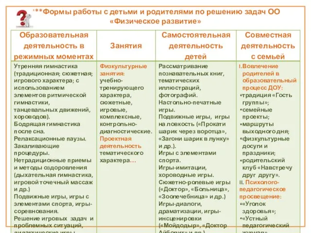 ***Формы работы с детьми и родителями по решению задач ОО «Физическое развитие»