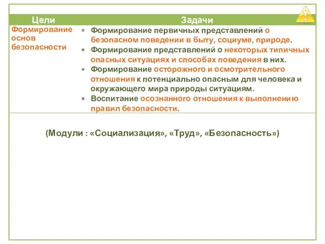 (Модули : «Социализация», «Труд», «Безопасность»)